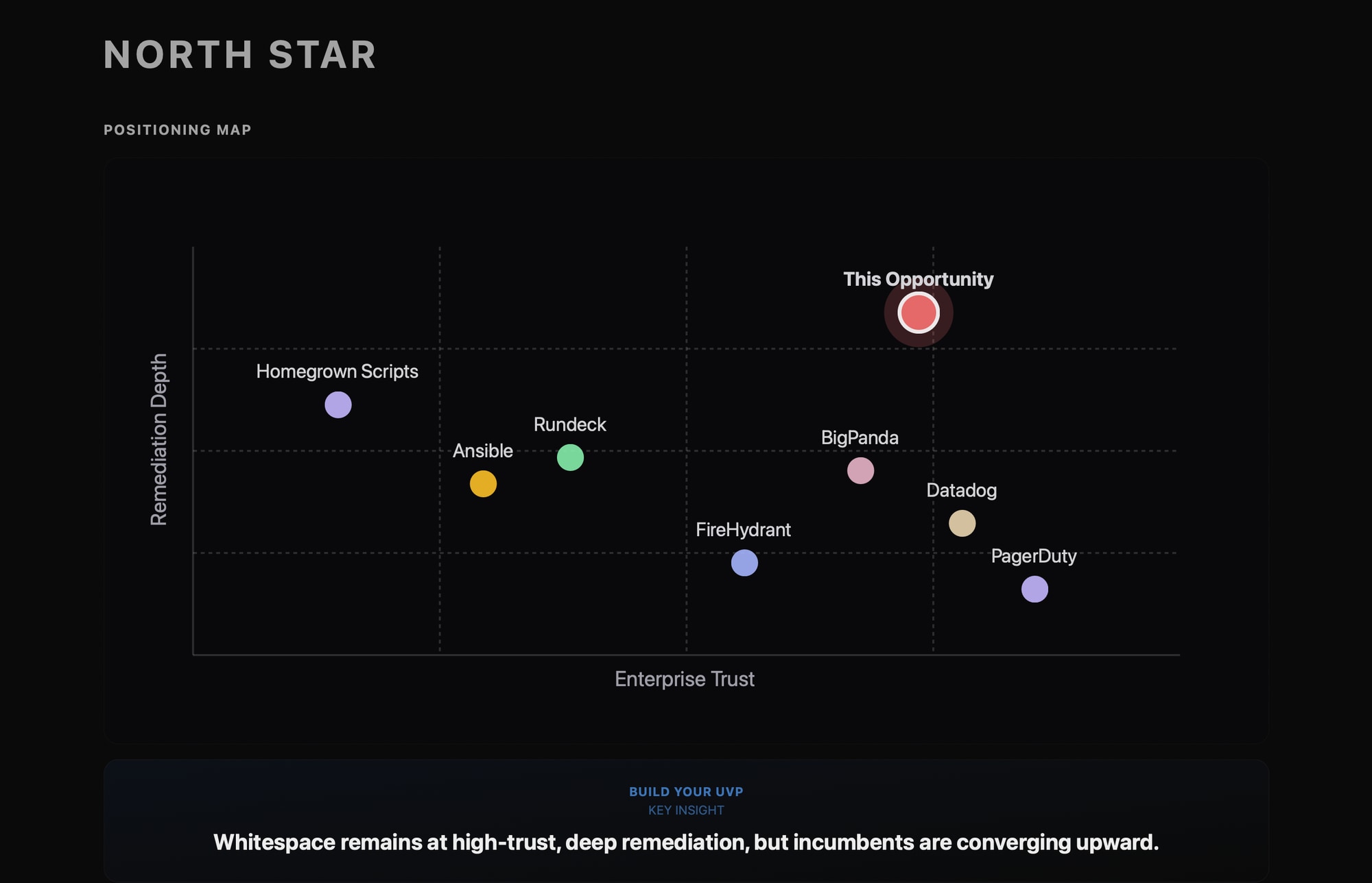 Gaplyze North Star positioning map: where the whitespace is versus incumbents
