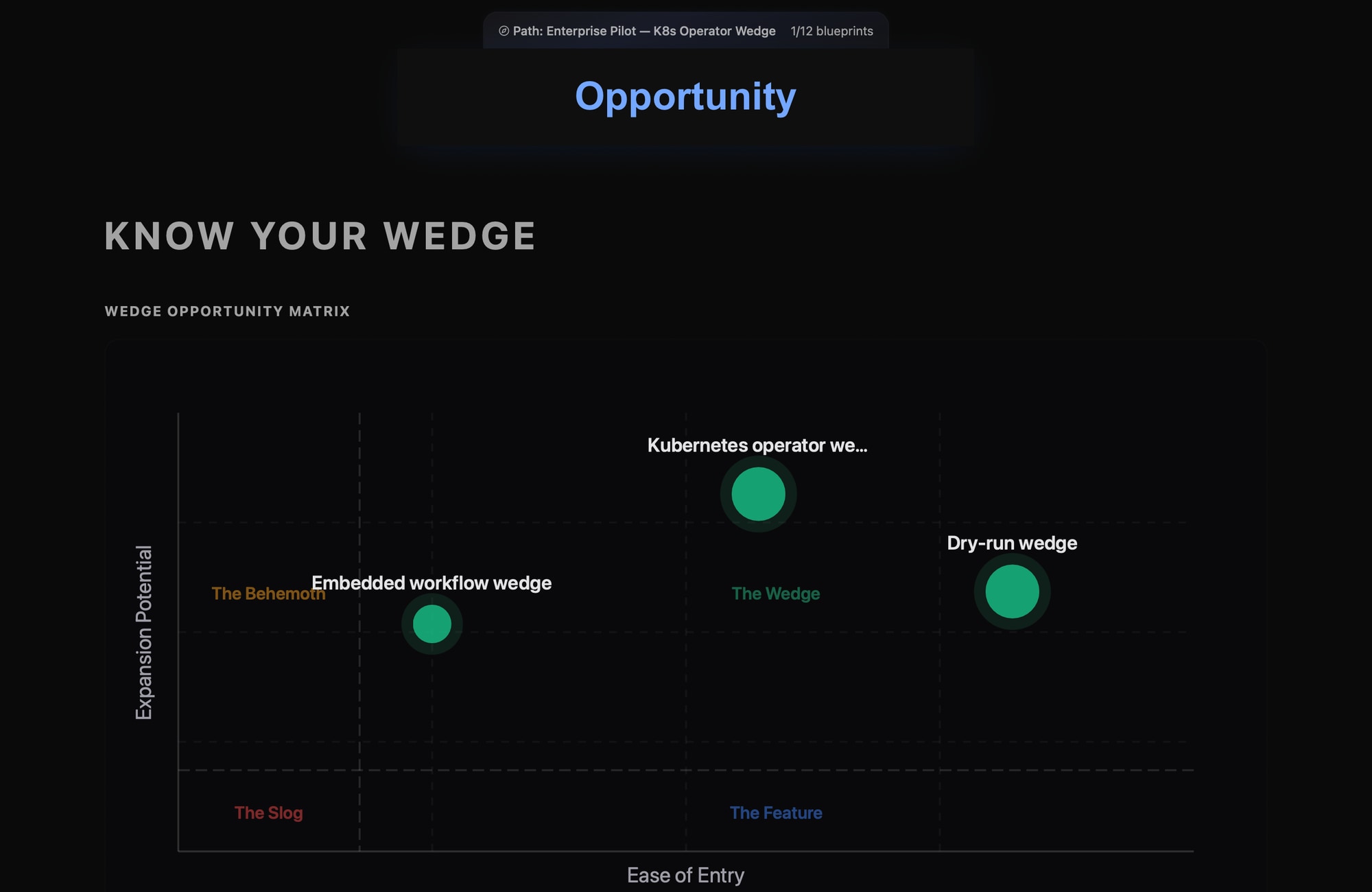 Gaplyze wedge opportunity matrix: which entry wedge wins